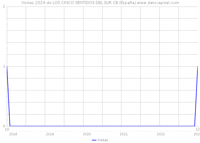 Visitas 2024 de LOS CINCO SENTIDOS DEL SUR CB (España) 