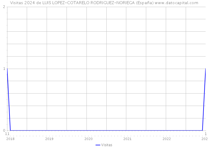 Visitas 2024 de LUIS LOPEZ-COTARELO RODRIGUEZ-NORIEGA (España) 