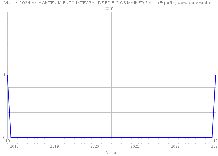 Visitas 2024 de MANTENIMIENTO INTEGRAL DE EDIFICIOS MAINED S.A.L. (España) 