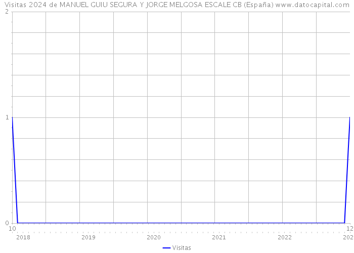 Visitas 2024 de MANUEL GUIU SEGURA Y JORGE MELGOSA ESCALE CB (España) 