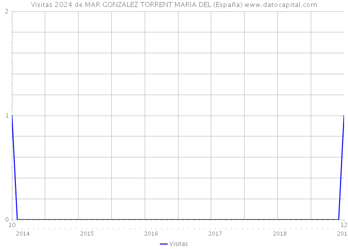 Visitas 2024 de MAR GONZALEZ TORRENT MARIA DEL (España) 