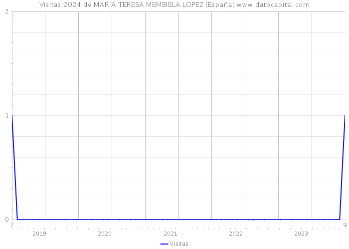Visitas 2024 de MARIA TERESA MEMBIELA LOPEZ (España) 