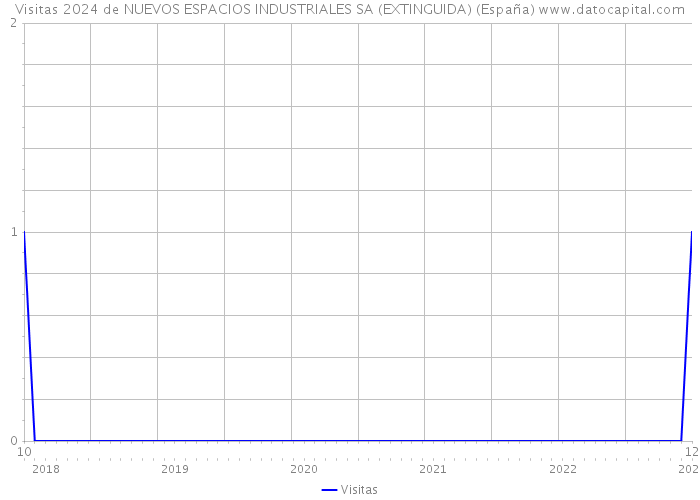 Visitas 2024 de NUEVOS ESPACIOS INDUSTRIALES SA (EXTINGUIDA) (España) 
