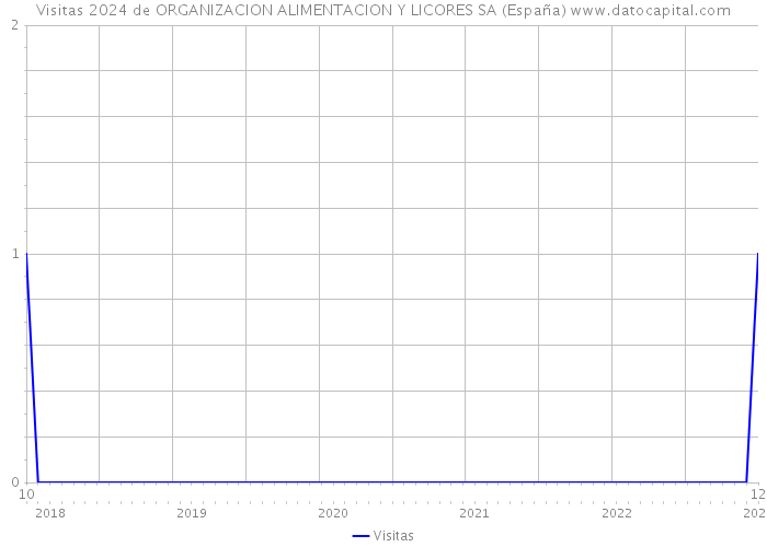 Visitas 2024 de ORGANIZACION ALIMENTACION Y LICORES SA (España) 