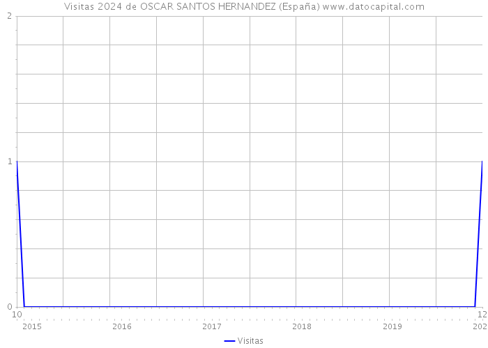 Visitas 2024 de OSCAR SANTOS HERNANDEZ (España) 