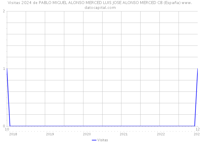 Visitas 2024 de PABLO MIGUEL ALONSO MERCED LUIS JOSE ALONSO MERCED CB (España) 