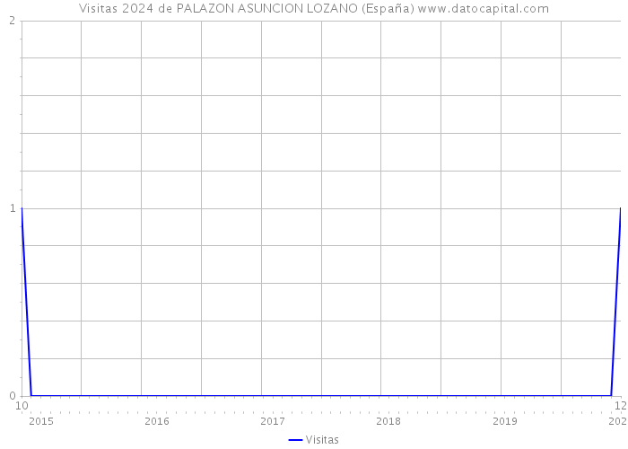 Visitas 2024 de PALAZON ASUNCION LOZANO (España) 