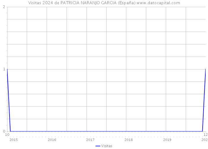 Visitas 2024 de PATRICIA NARANJO GARCIA (España) 