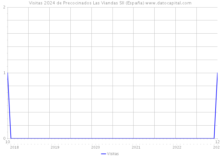 Visitas 2024 de Precocinados Las Viandas Sll (España) 