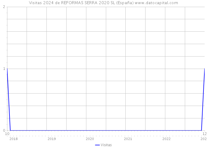 Visitas 2024 de REFORMAS SERRA 2020 SL (España) 