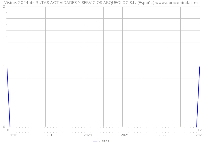 Visitas 2024 de RUTAS ACTIVIDADES Y SERVICIOS ARQUEOLOG S.L. (España) 