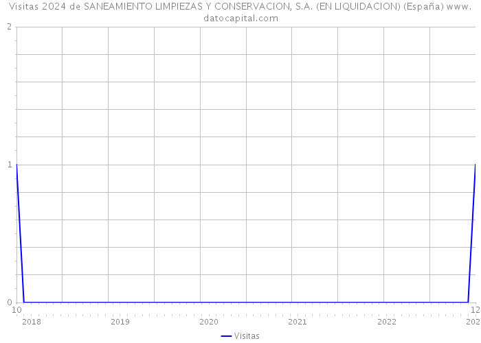 Visitas 2024 de SANEAMIENTO LIMPIEZAS Y CONSERVACION, S.A. (EN LIQUIDACION) (España) 