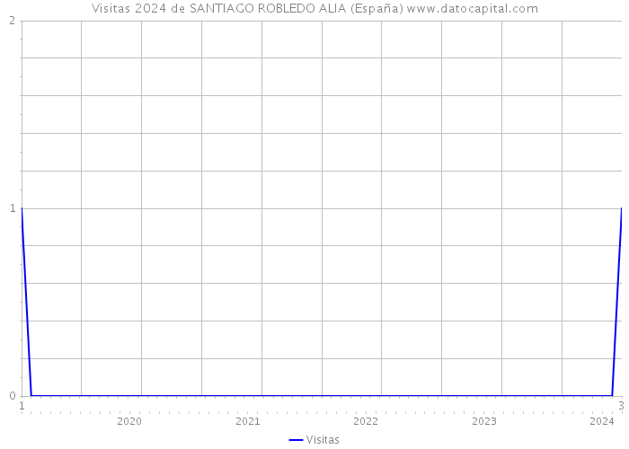 Visitas 2024 de SANTIAGO ROBLEDO ALIA (España) 
