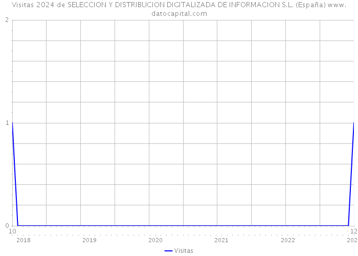 Visitas 2024 de SELECCION Y DISTRIBUCION DIGITALIZADA DE INFORMACION S.L. (España) 