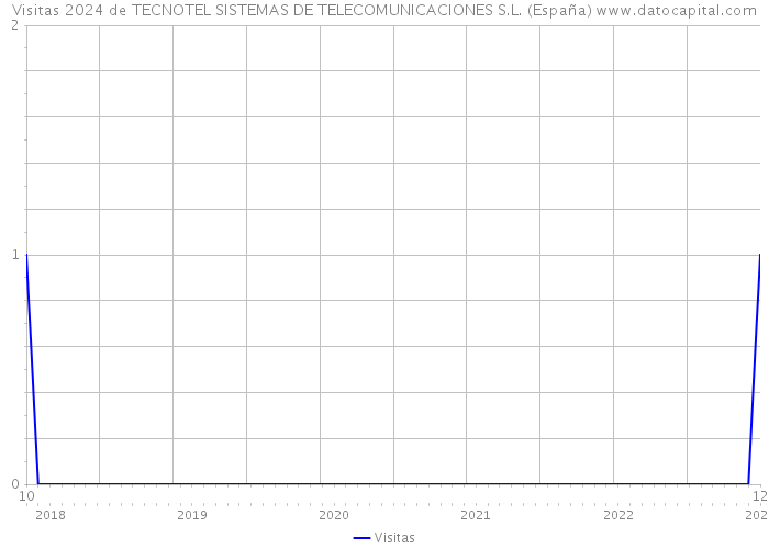 Visitas 2024 de TECNOTEL SISTEMAS DE TELECOMUNICACIONES S.L. (España) 