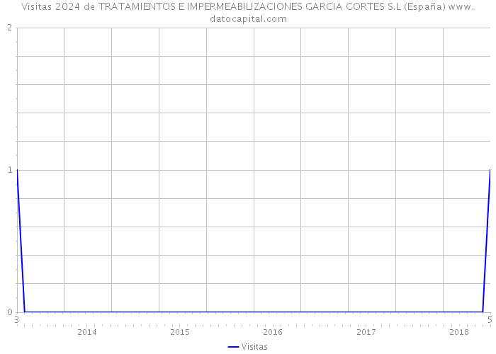 Visitas 2024 de TRATAMIENTOS E IMPERMEABILIZACIONES GARCIA CORTES S.L (España) 