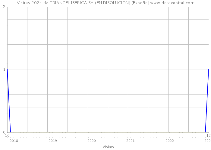 Visitas 2024 de TRIANGEL IBERICA SA (EN DISOLUCION) (España) 