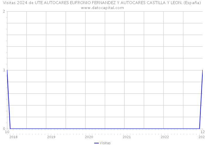 Visitas 2024 de UTE AUTOCARES EUFRONIO FERNANDEZ Y AUTOCARES CASTILLA Y LEON. (España) 