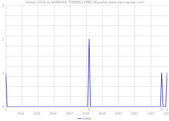 Visitas 2024 de BARBARA TORRES LOPEZ (España) 