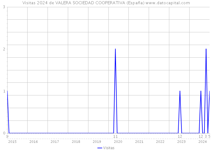 Visitas 2024 de VALERA SOCIEDAD COOPERATIVA (España) 