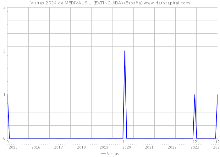 Visitas 2024 de MEDIVAL S.L. (EXTINGUIDA) (España) 