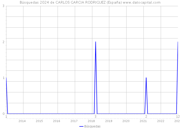 Búsquedas 2024 de CARLOS GARCIA RODRIGUEZ (España) 