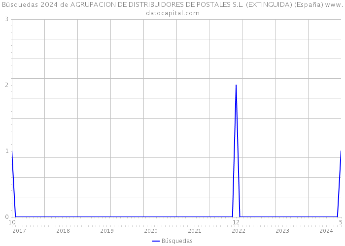 Búsquedas 2024 de AGRUPACION DE DISTRIBUIDORES DE POSTALES S.L. (EXTINGUIDA) (España) 