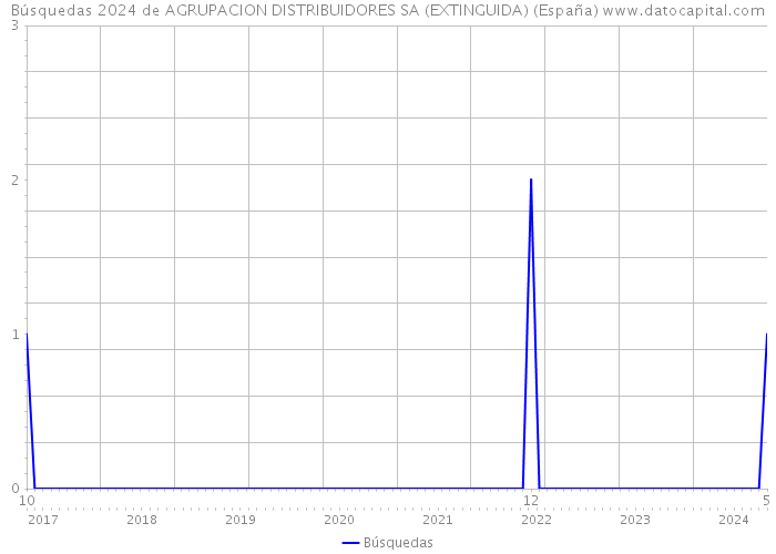Búsquedas 2024 de AGRUPACION DISTRIBUIDORES SA (EXTINGUIDA) (España) 