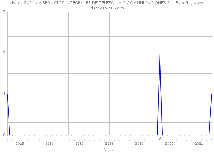 Visitas 2024 de SERVICIOS INTEGRALES DE TELEFONIA Y COMUNICACIONES SL. (España) 