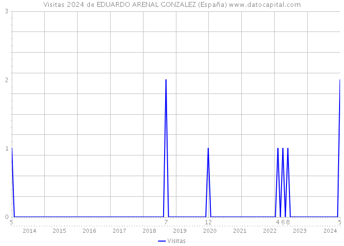 Visitas 2024 de EDUARDO ARENAL GONZALEZ (España) 