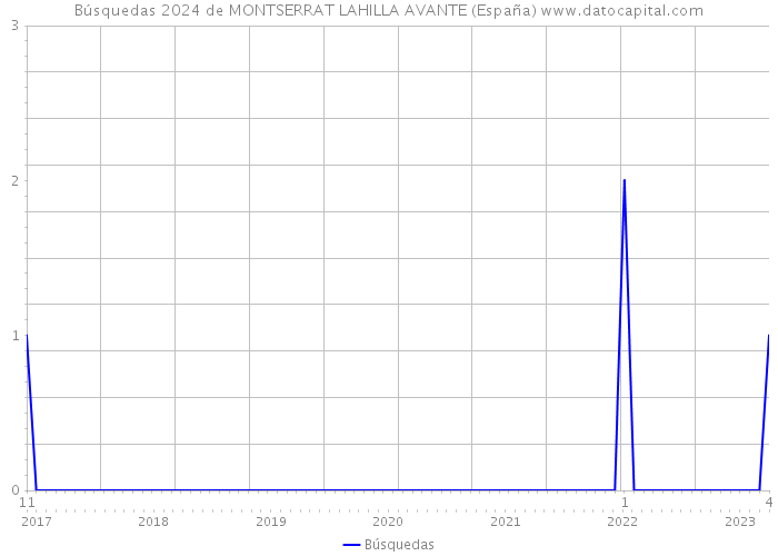 Búsquedas 2024 de MONTSERRAT LAHILLA AVANTE (España) 