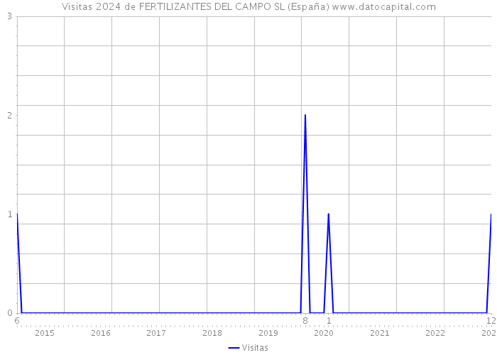 Visitas 2024 de FERTILIZANTES DEL CAMPO SL (España) 