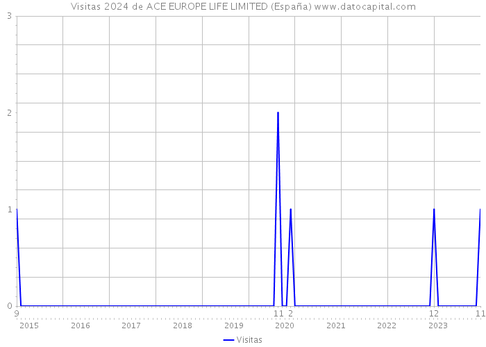 Visitas 2024 de ACE EUROPE LIFE LIMITED (España) 