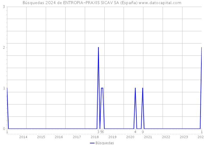 Búsquedas 2024 de ENTROPIA-PRAXIS SICAV SA (España) 
