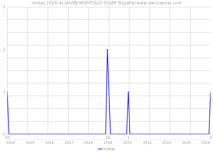 Visitas 2024 de JAIVER MONTOLIO SOLER (España) 