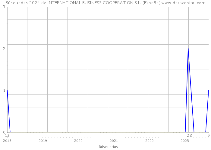 Búsquedas 2024 de INTERNATIONAL BUSINESS COOPERATION S.L. (España) 