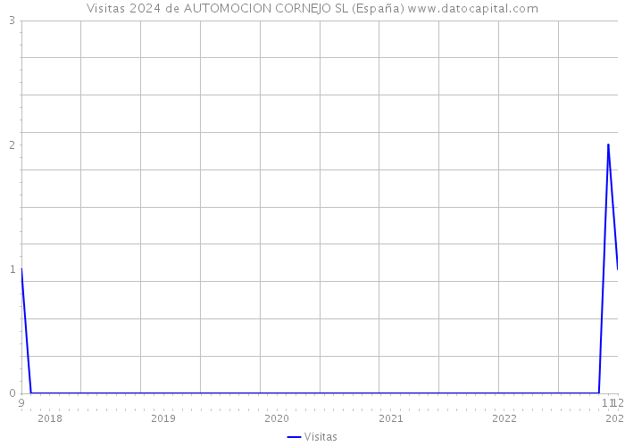 Visitas 2024 de AUTOMOCION CORNEJO SL (España) 