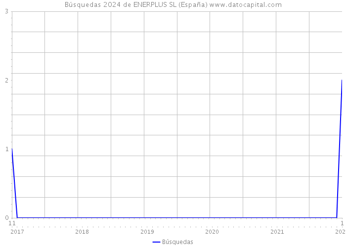 Búsquedas 2024 de ENERPLUS SL (España) 