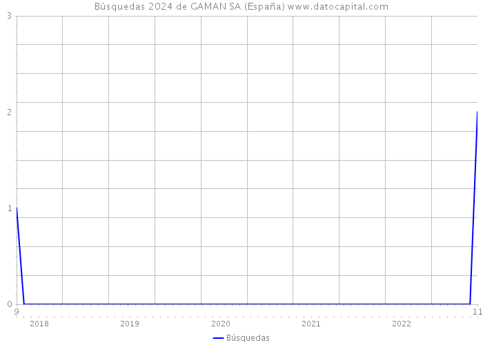 Búsquedas 2024 de GAMAN SA (España) 