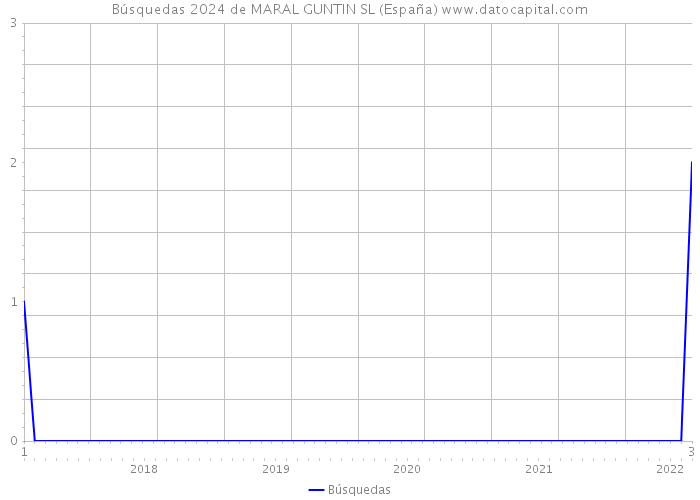 Búsquedas 2024 de MARAL GUNTIN SL (España) 
