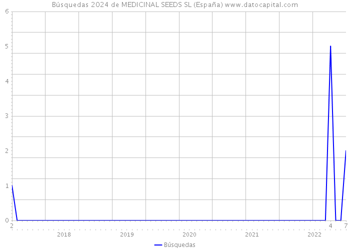 Búsquedas 2024 de MEDICINAL SEEDS SL (España) 