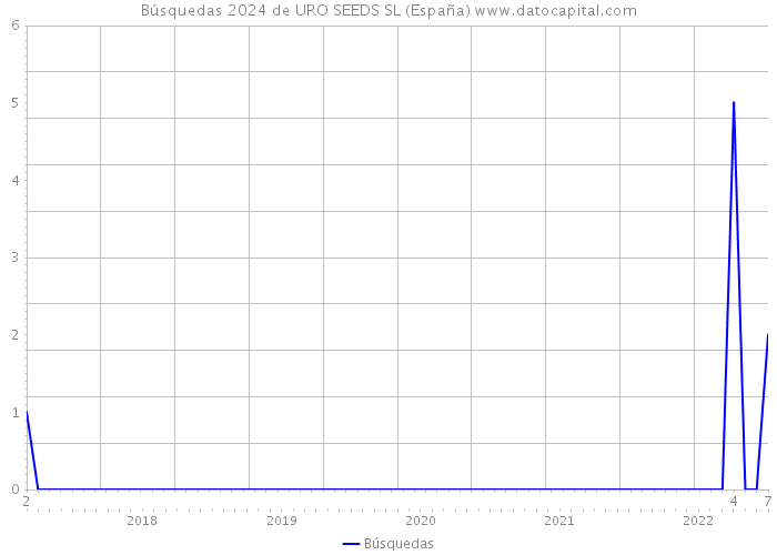Búsquedas 2024 de URO SEEDS SL (España) 
