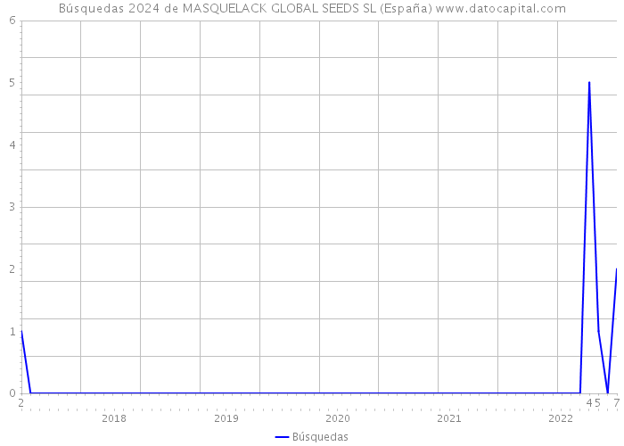 Búsquedas 2024 de MASQUELACK GLOBAL SEEDS SL (España) 