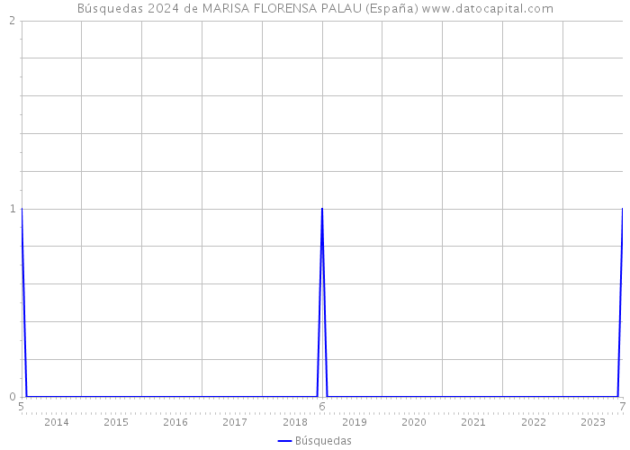 Búsquedas 2024 de MARISA FLORENSA PALAU (España) 