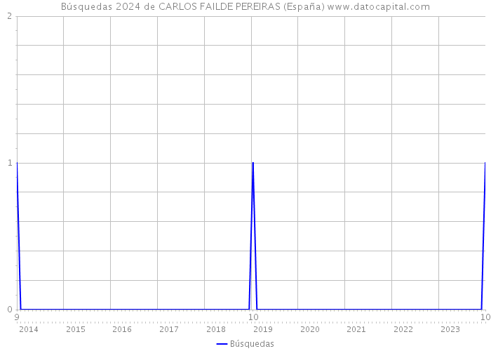 Búsquedas 2024 de CARLOS FAILDE PEREIRAS (España) 