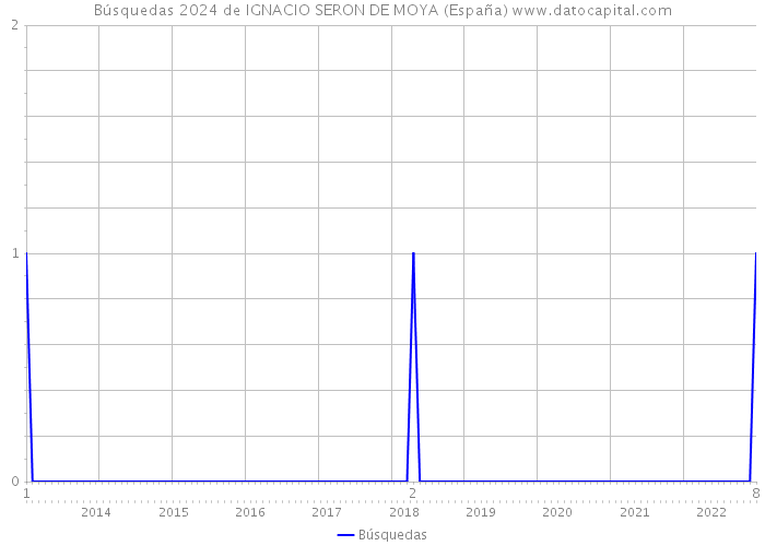 Búsquedas 2024 de IGNACIO SERON DE MOYA (España) 
