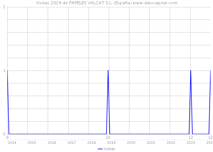 Visitas 2024 de PAPELES VALCAT S.L. (España) 