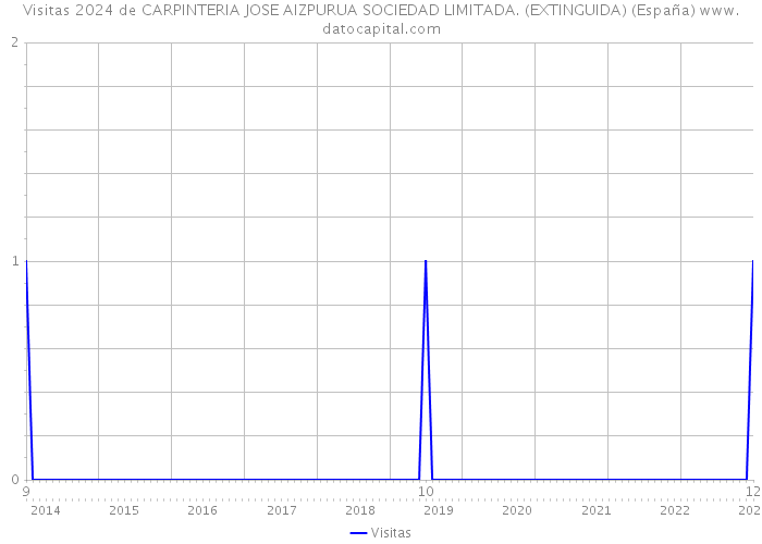 Visitas 2024 de CARPINTERIA JOSE AIZPURUA SOCIEDAD LIMITADA. (EXTINGUIDA) (España) 