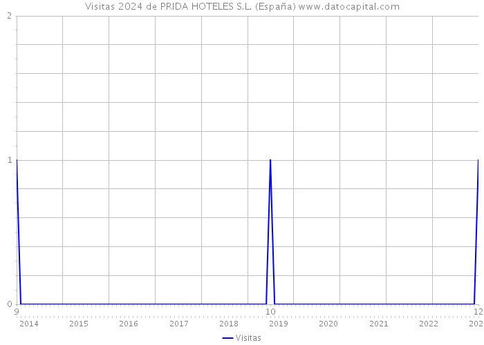 Visitas 2024 de PRIDA HOTELES S.L. (España) 