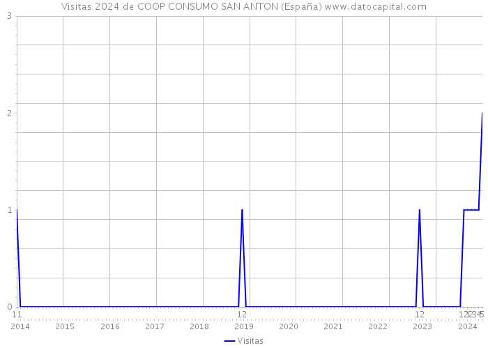 Visitas 2024 de COOP CONSUMO SAN ANTON (España) 